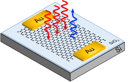 Tunable third harmonic generation in graphene paves the way to high-speed communications